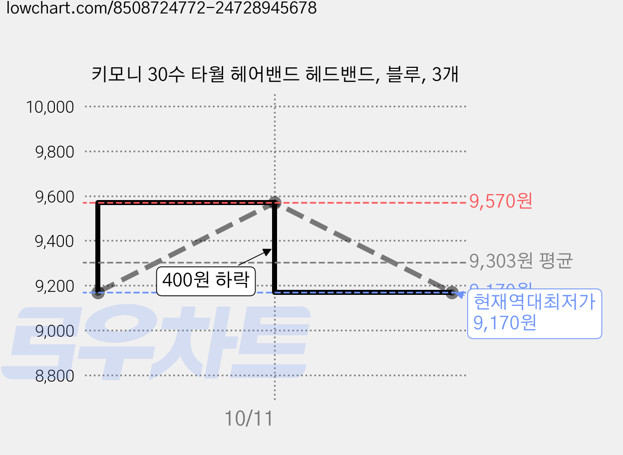 키모니 30수 타월 헤어밴드 헤드밴드, 블루, 3개 가격 변동 차트, 현재가 9,170원, 역대최저가