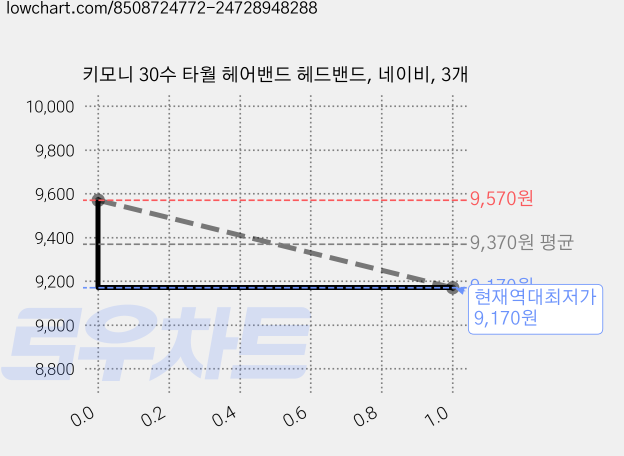 키모니 30수 타월 헤어밴드 헤드밴드, 네이비, 3개 가격 변동 차트, 현재가 9,170원, 역대최저가