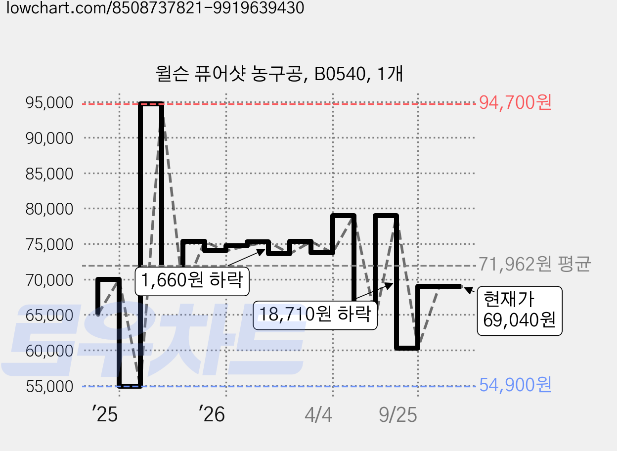 윌슨 퓨어샷 농구공, B0540, 1개 가격 변동 차트, 현재가 69,040원, 관측 최저가 54,900원