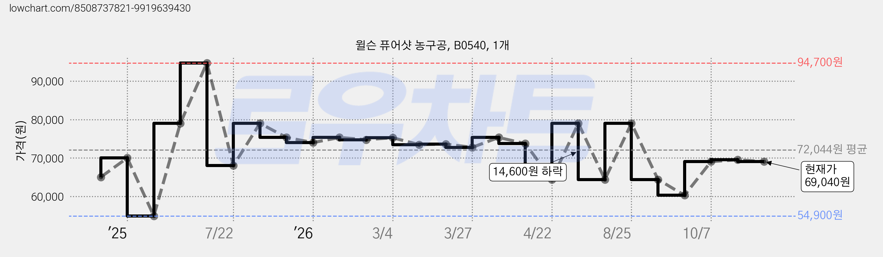 윌슨 퓨어샷 농구공, B0540, 1개 가격 변동 차트, 현재가 69,040원, 관측 최저가 54,900원
