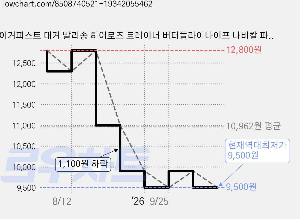 타이거피스트 대거 발리송 히어로즈 트레이너 버터플라이나이프 나비칼 파우치포함, 2. 제스터 가격 변동 차트, 현재가 9,500원, 역대최저가