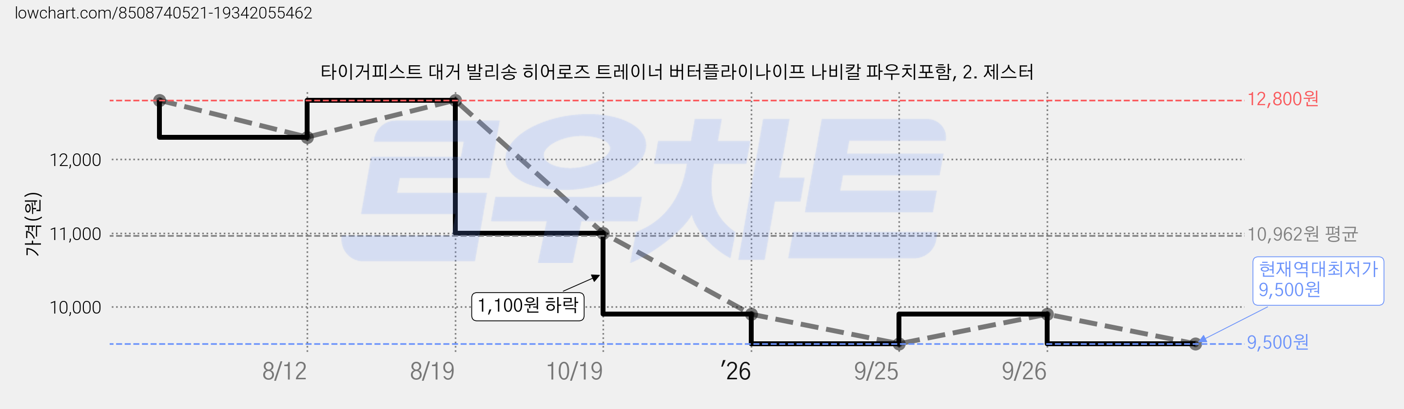 타이거피스트 대거 발리송 히어로즈 트레이너 버터플라이나이프 나비칼 파우치포함, 2. 제스터 가격 변동 차트, 현재가 9,500원, 역대최저가