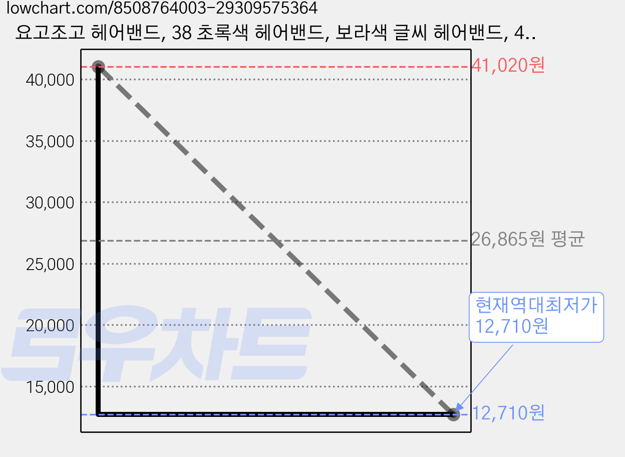 요고조고 헤어밴드, 38 초록색 헤어밴드, 보라색 글씨 헤어밴드, 4개 가격 변동 차트, 현재가 12,710원, 역대최저가
