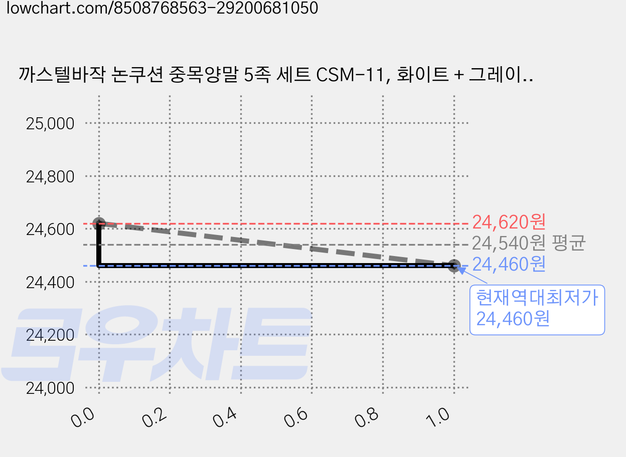 까스텔바작 논쿠션 중목양말 5족 세트 CSM-11, 화이트 + 그레이 + 블랙, 2세트 가격 변동 차트, 현재가 24,460원, 역대최저가