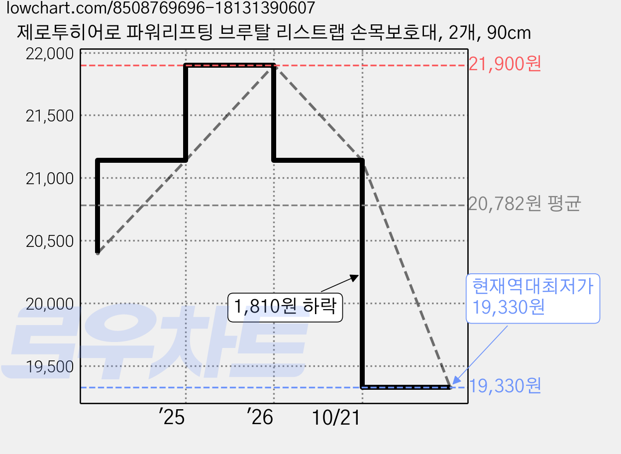 제로투히어로 파워리프팅 브루탈 리스트랩 손목보호대, 2개, 90cm 가격 변동 차트, 현재가 19,330원, 역대최저가