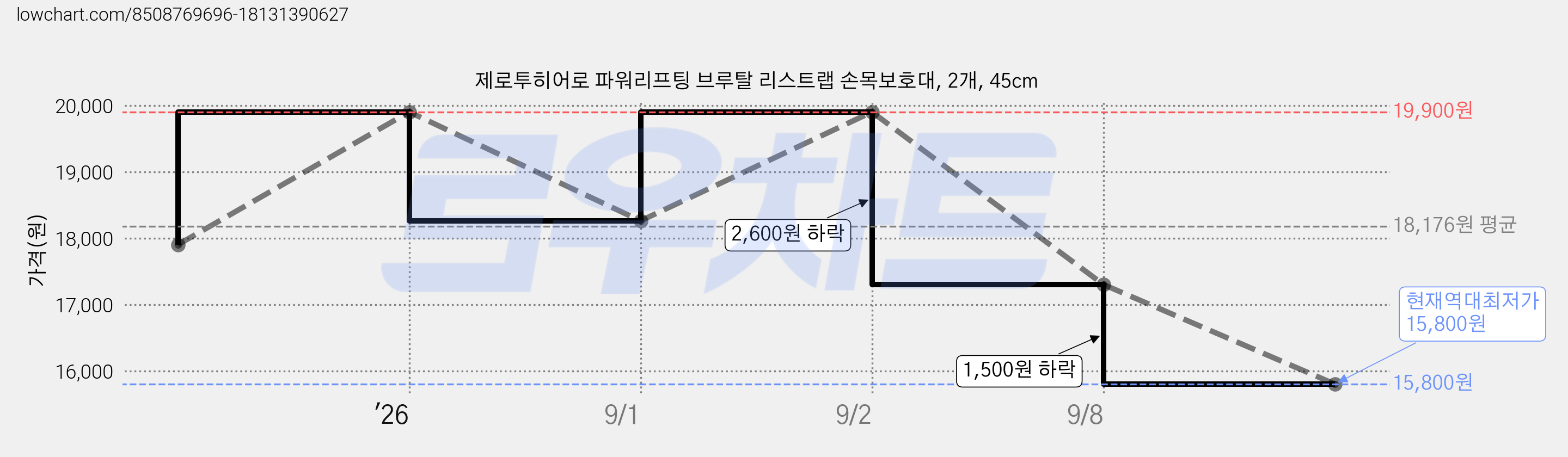 제로투히어로 파워리프팅 브루탈 리스트랩 손목보호대, 2개, 45cm 가격 변동 차트, 현재가 15,800원, 역대최저가