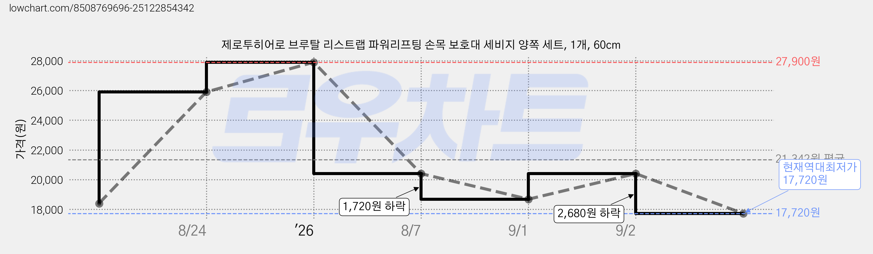 제로투히어로 브루탈 리스트랩 파워리프팅 손목 보호대 세비지 양쪽 세트, 1개, 60cm 가격 변동 차트, 현재가 17,720원, 역대최저가