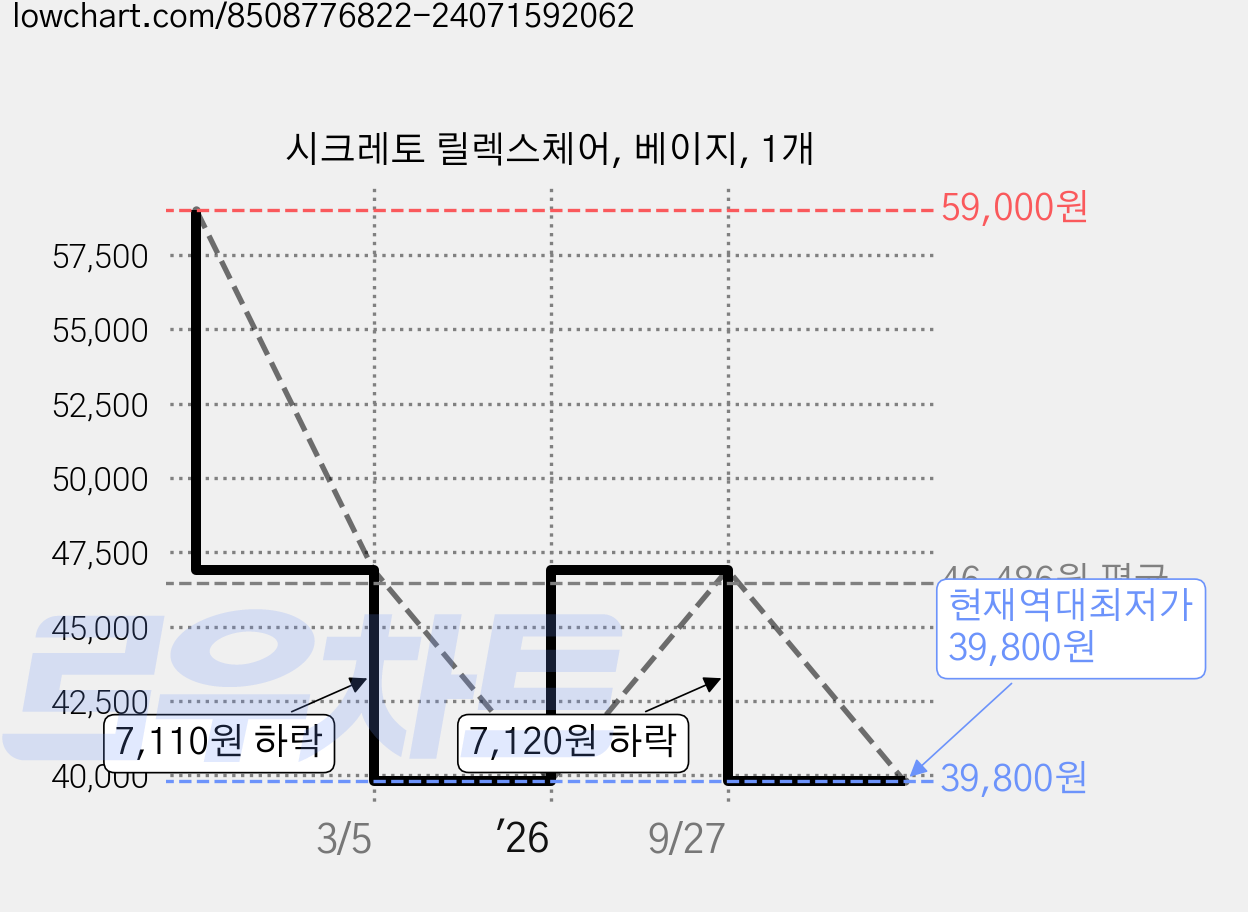 시크레토 릴렉스체어, 베이지, 1개 가격 변동 차트, 현재가 39,800원, 역대최저가
