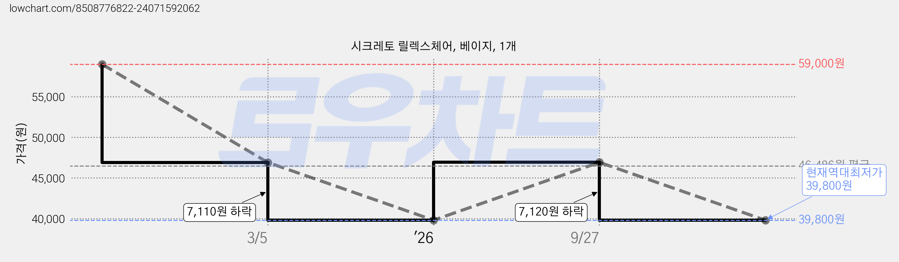 시크레토 릴렉스체어, 베이지, 1개 가격 변동 차트, 현재가 39,800원, 역대최저가