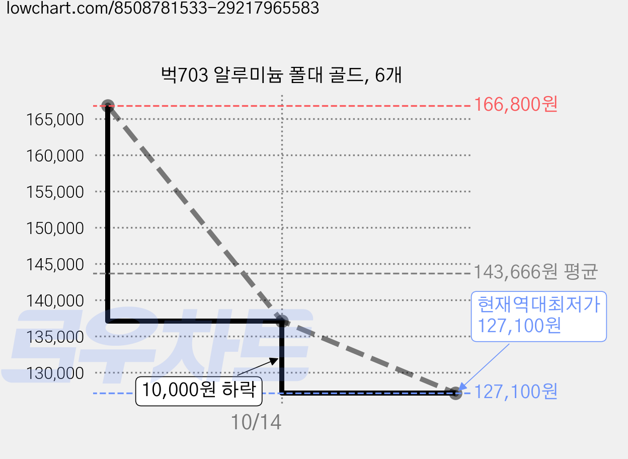 벅703 알루미늄 폴대 골드, 6개 가격 변동 차트, 현재가 127,100원, 역대최저가