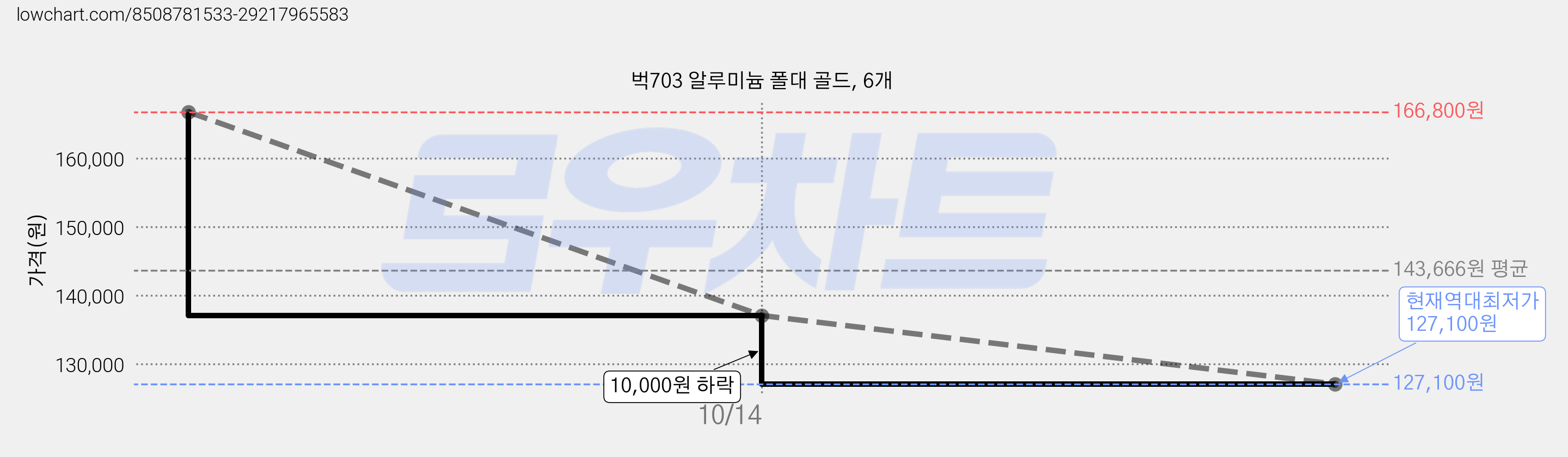 벅703 알루미늄 폴대 골드, 6개 가격 변동 차트, 현재가 127,100원, 역대최저가