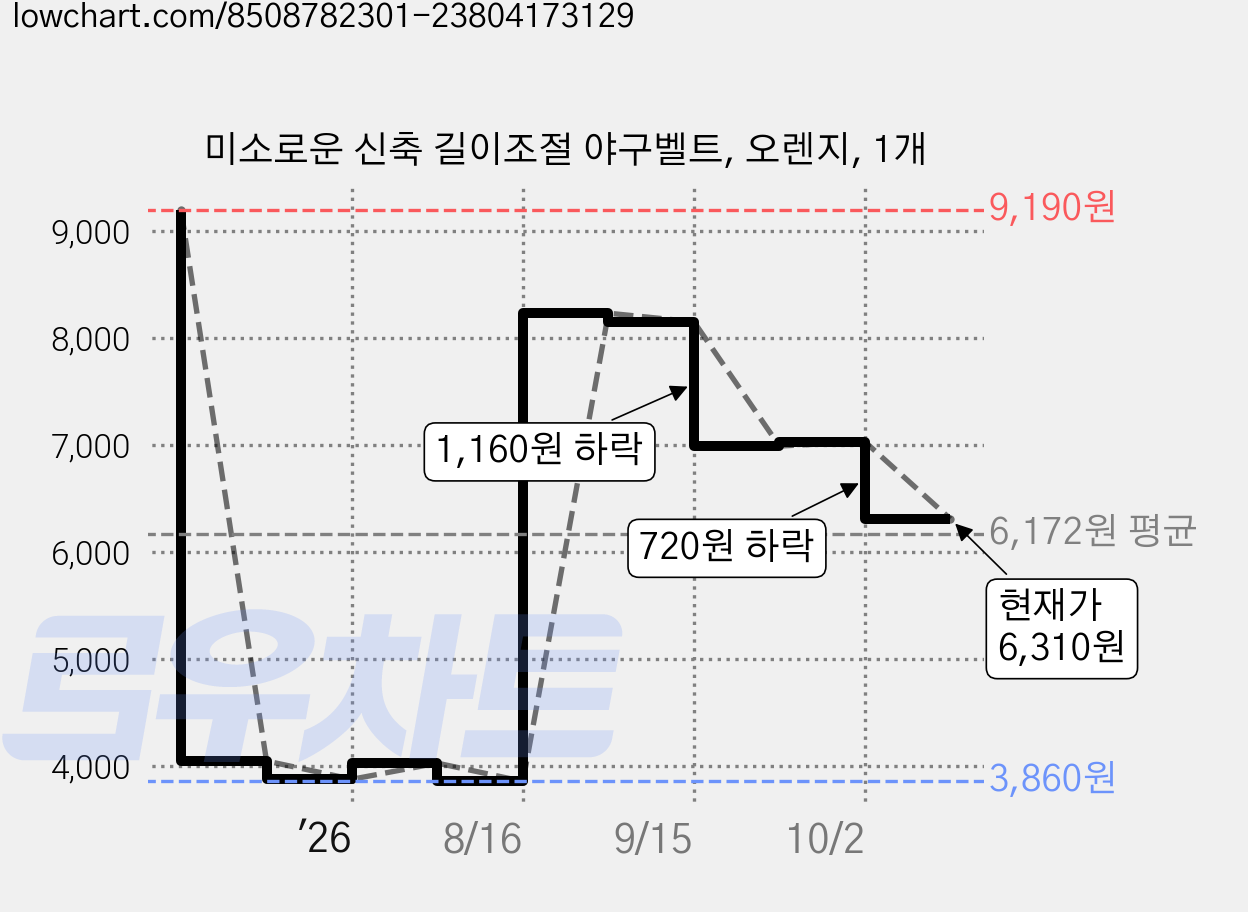 미소로운 신축 길이조절 야구벨트, 오렌지, 1개 가격 변동 차트, 현재가 6,310원, 관측 최저가 3,860원