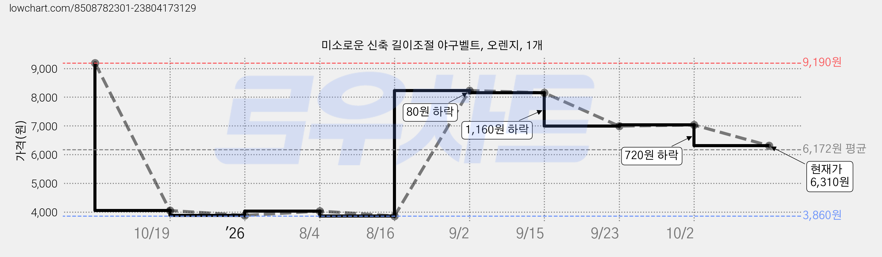 미소로운 신축 길이조절 야구벨트, 오렌지, 1개 가격 변동 차트, 현재가 6,310원, 관측 최저가 3,860원