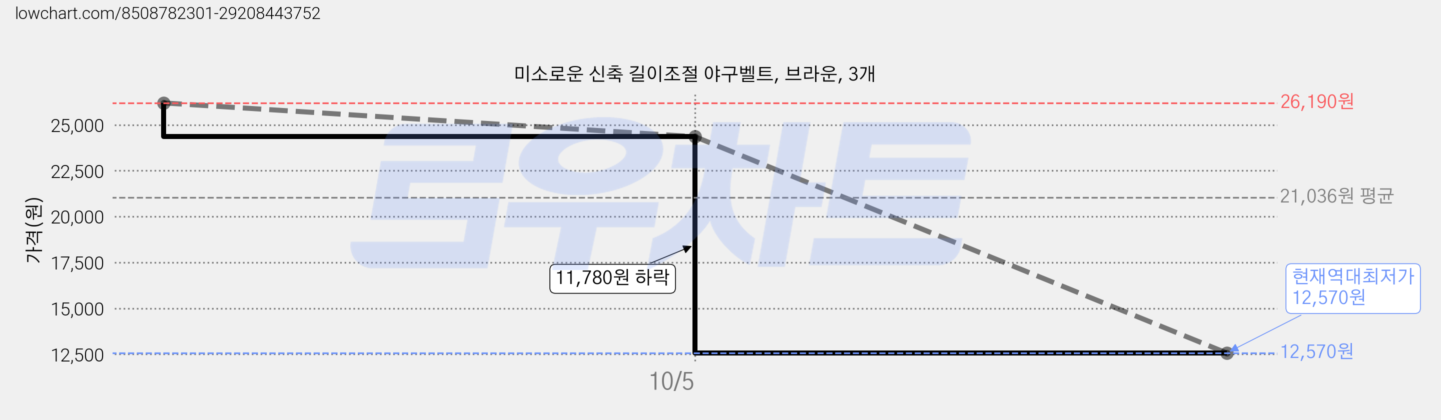미소로운 신축 길이조절 야구벨트, 브라운, 3개 가격 변동 차트, 현재가 12,570원, 역대최저가
