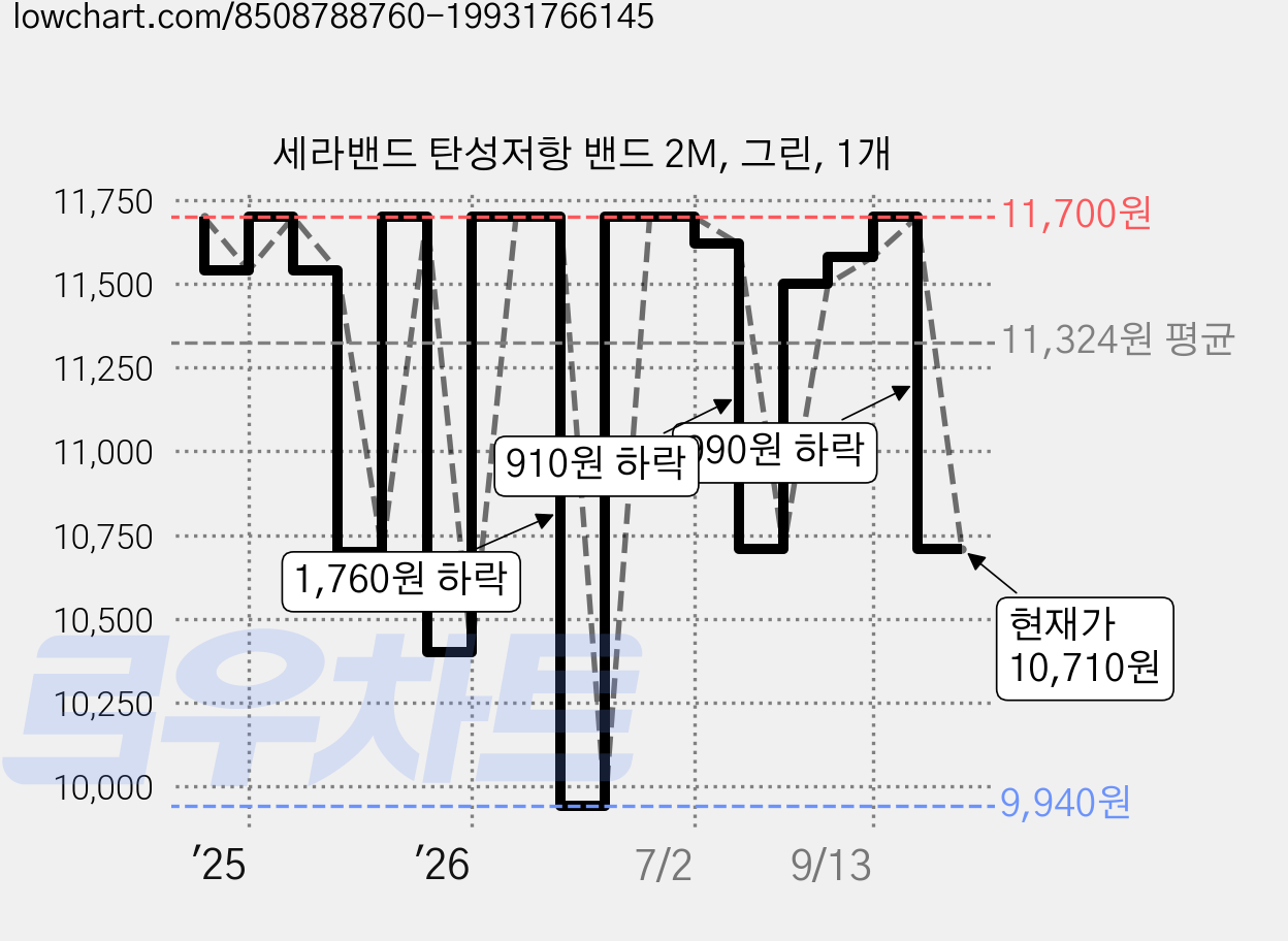 세라밴드 탄성저항 밴드 2M, 그린, 1개 가격 변동 차트, 현재가 10,710원, 관측 최저가 9,940원
