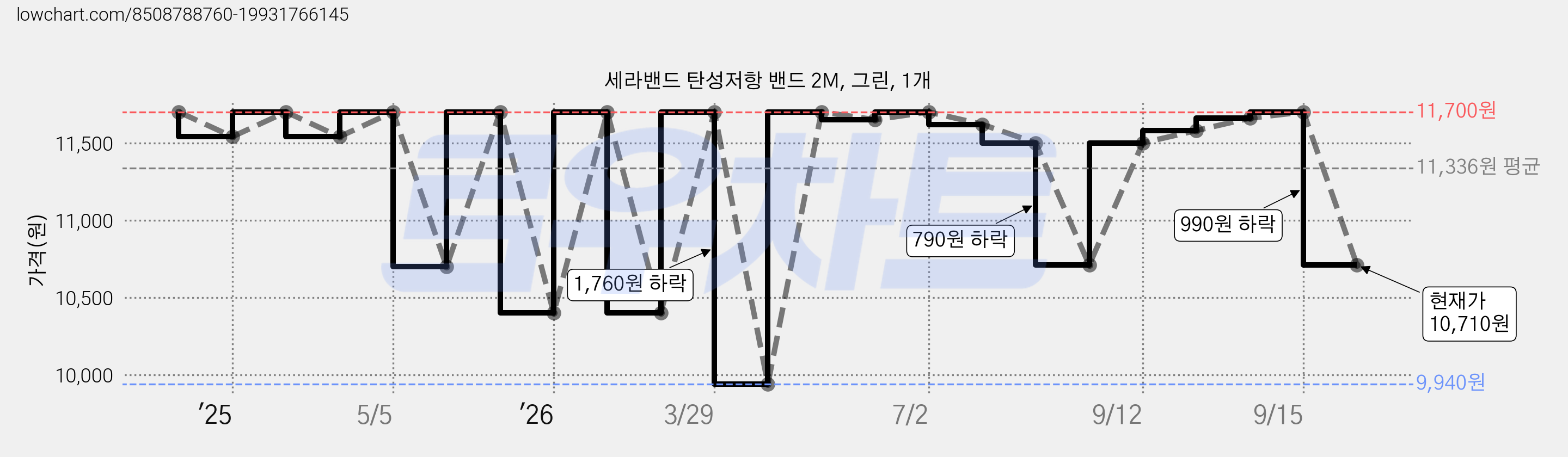 세라밴드 탄성저항 밴드 2M, 그린, 1개 가격 변동 차트, 현재가 10,710원, 관측 최저가 9,940원