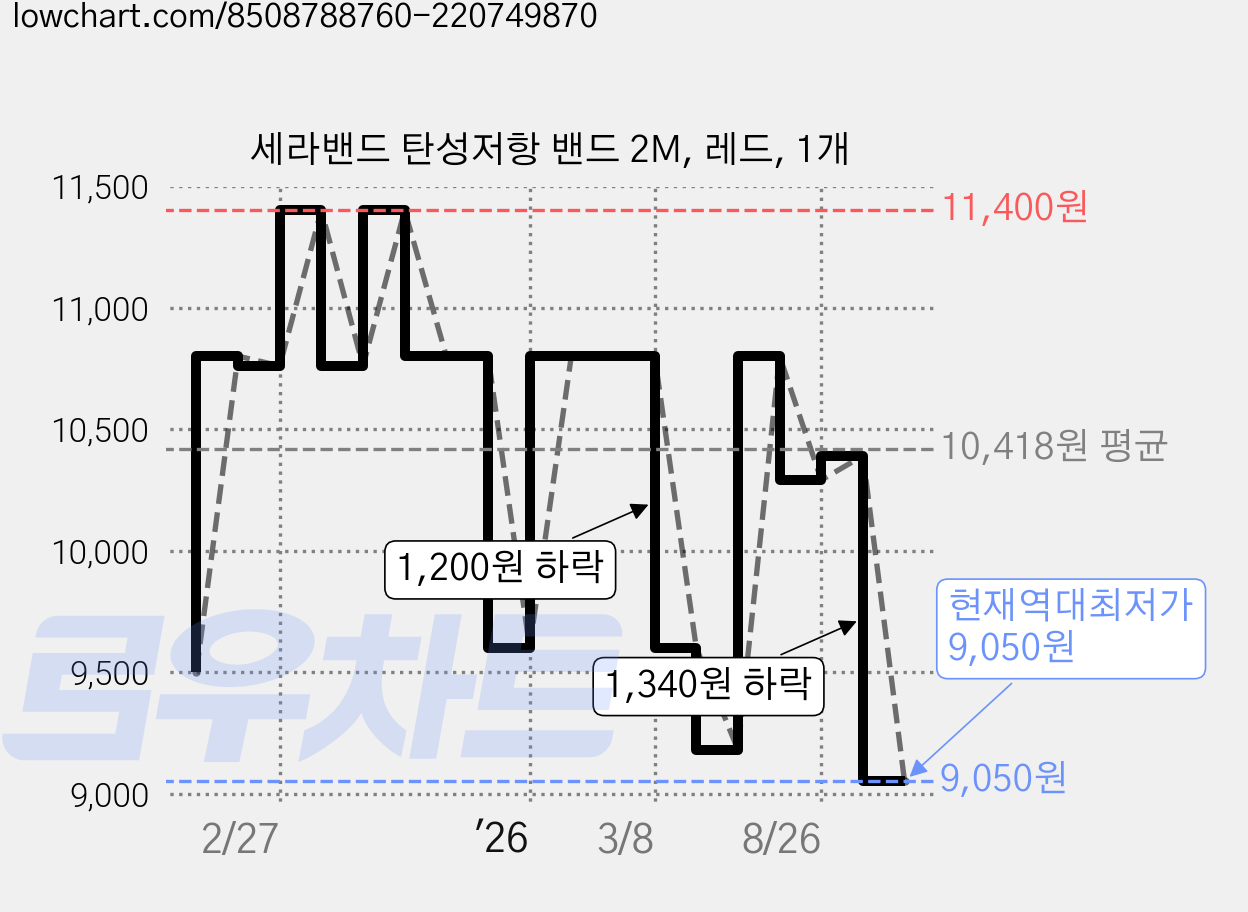 세라밴드 탄성저항 밴드 2M, 레드, 1개 가격 변동 차트, 현재가 9,050원, 역대최저가
