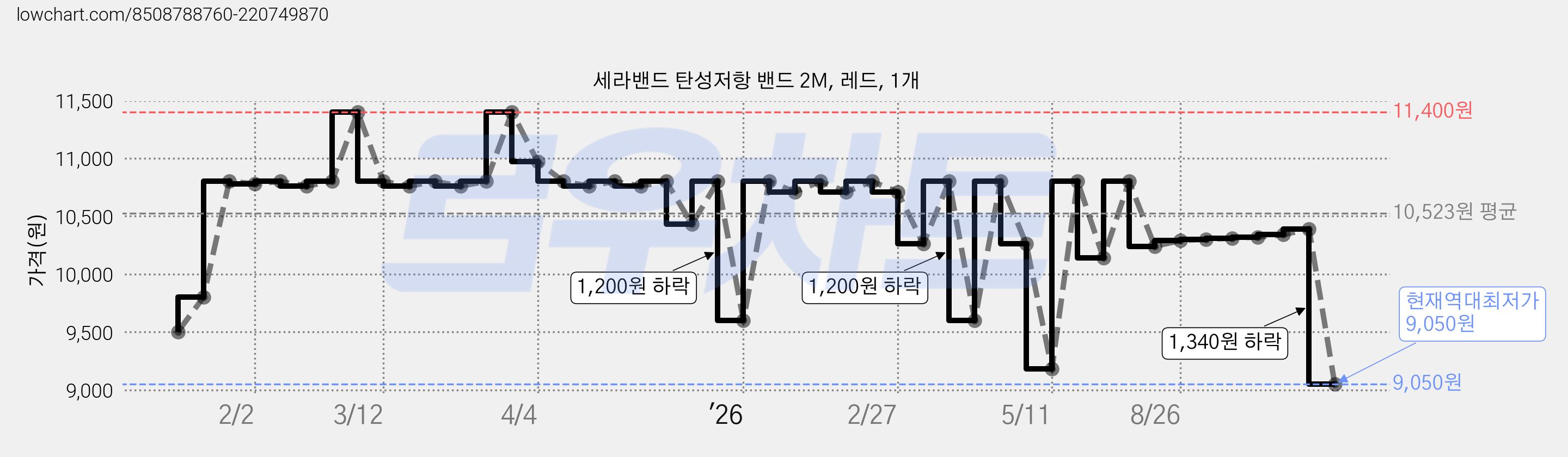 세라밴드 탄성저항 밴드 2M, 레드, 1개 가격 변동 차트, 현재가 9,050원, 역대최저가