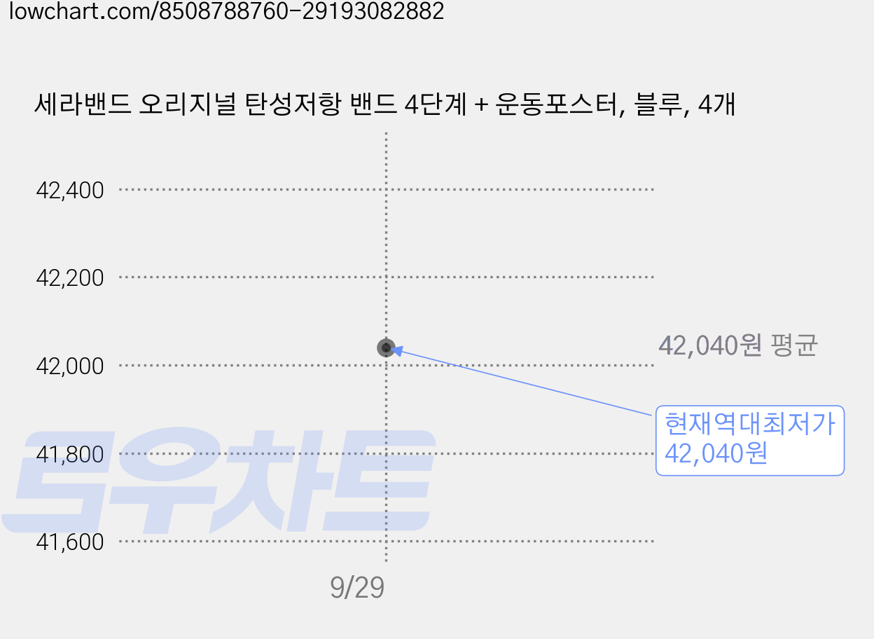 세라밴드 오리지널 탄성저항 밴드 4단계 + 운동포스터, 블루, 4개 가격 변동 차트, 현재가 42,040원, 역대최저가