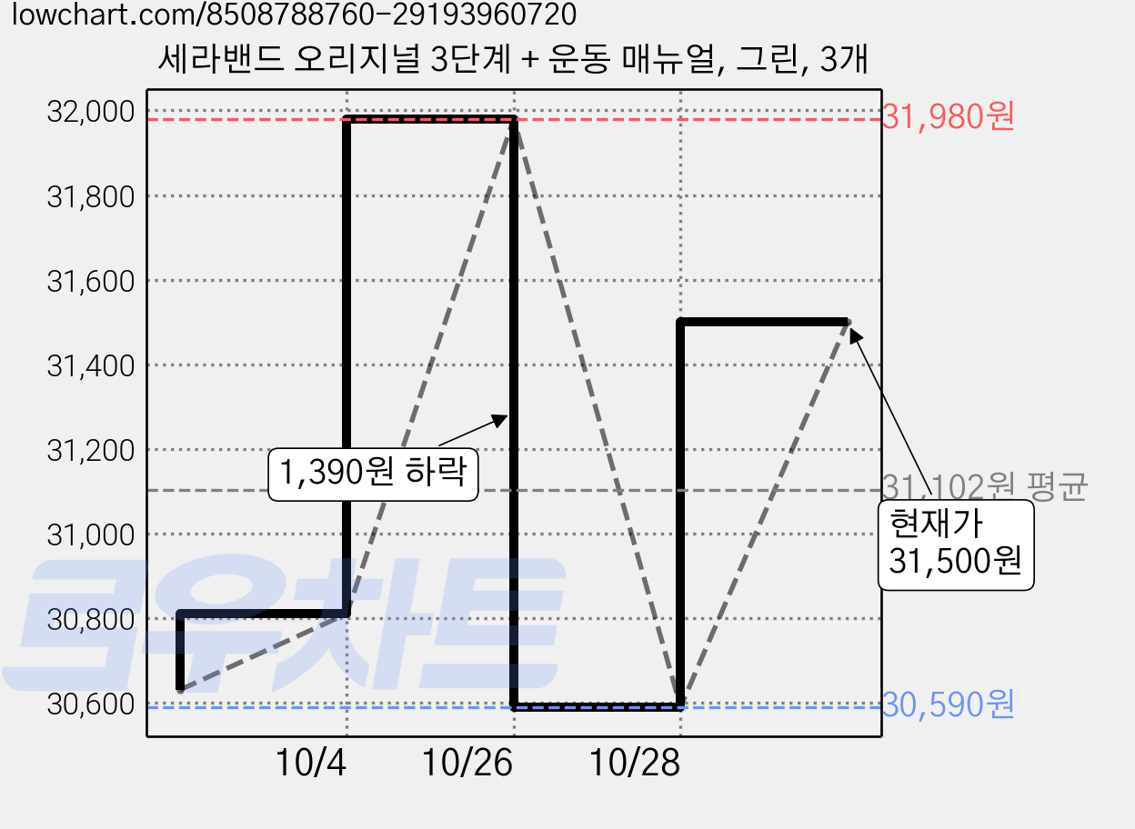 세라밴드 오리지널 3단계 + 운동 매뉴얼, 그린, 3개 가격 변동 차트, 현재가 30,590원, 역대최저가