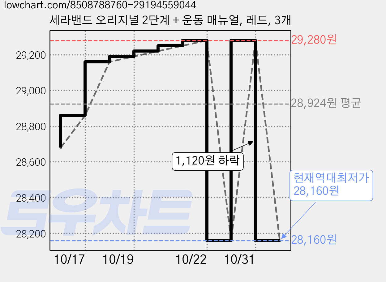 세라밴드 오리지널 2단계 + 운동 매뉴얼, 레드, 3개 가격 변동 차트, 현재가 28,160원, 역대최저가