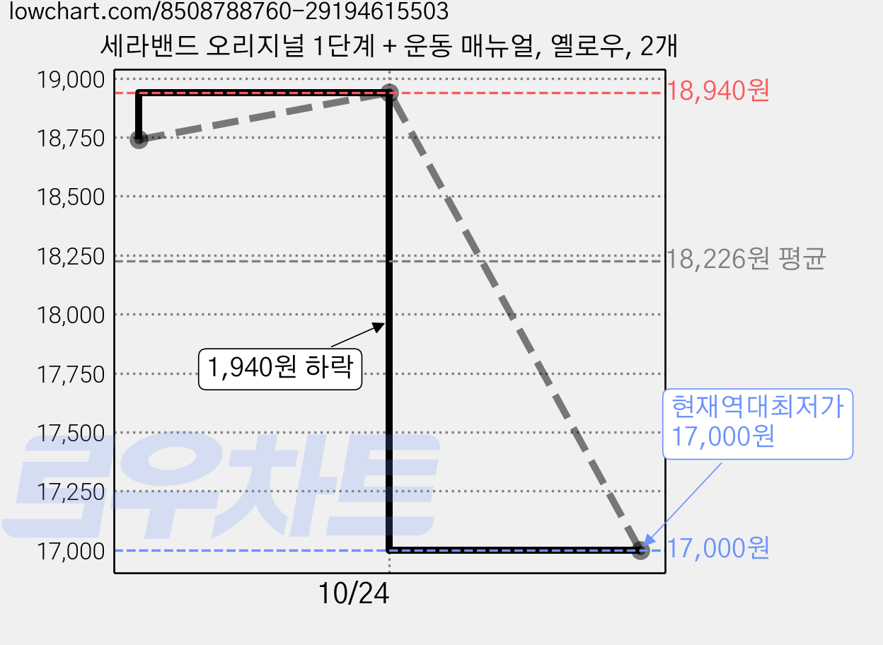 세라밴드 오리지널 1단계 + 운동 매뉴얼, 옐로우, 2개 가격 변동 차트, 현재가 17,000원, 역대최저가
