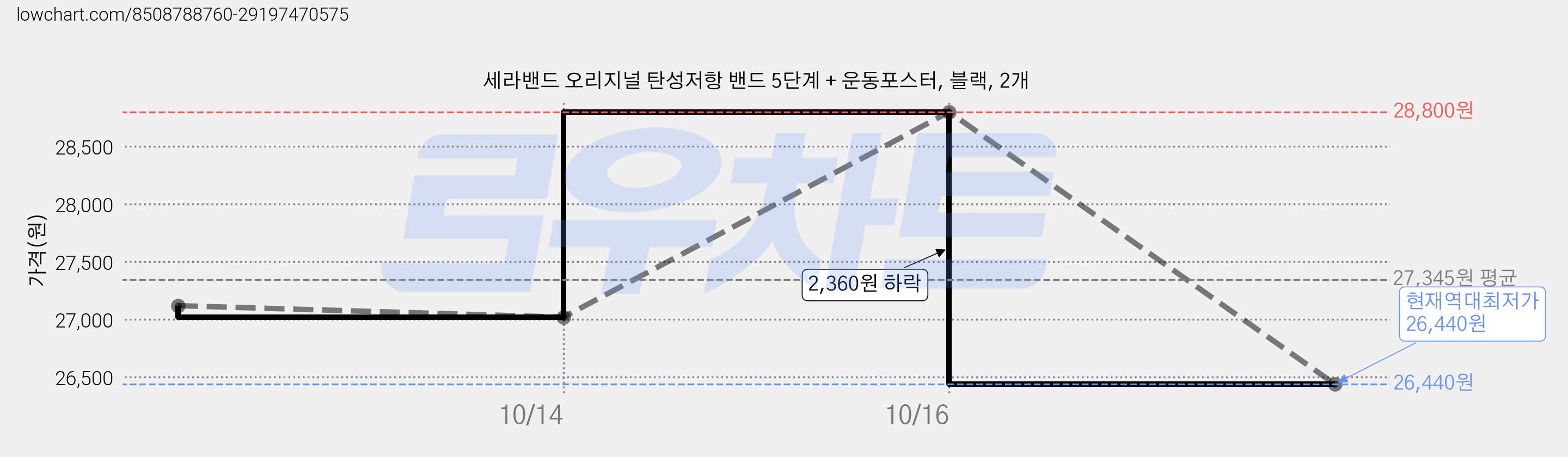 세라밴드 오리지널 탄성저항 밴드 5단계 + 운동포스터, 블랙, 2개 가격 변동 차트, 현재가 26,440원, 역대최저가