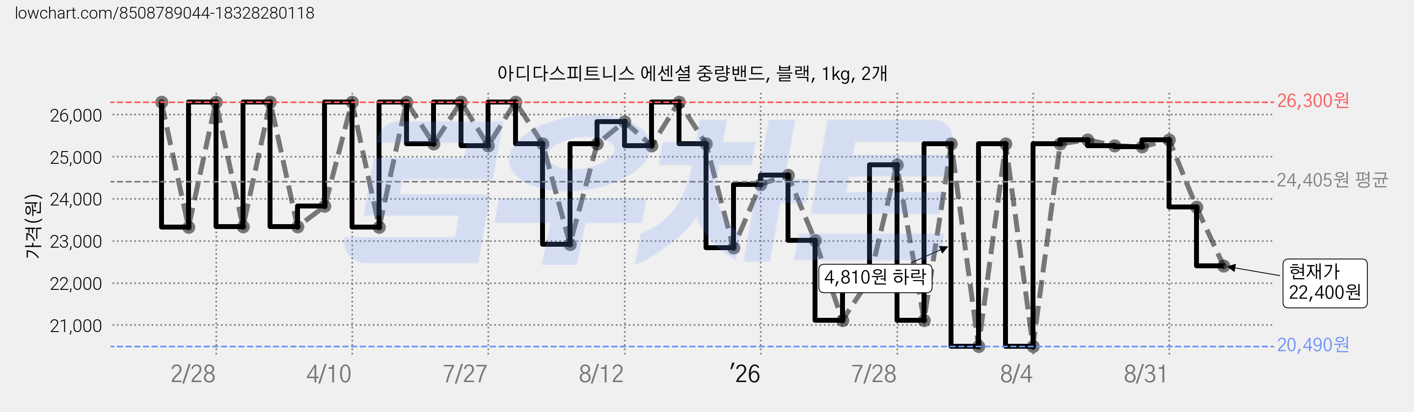 아디다스피트니스 에센셜 중량밴드, 블랙, 1kg, 2개 가격 변동 차트, 현재가 22,400원, 관측 최저가 20,490원