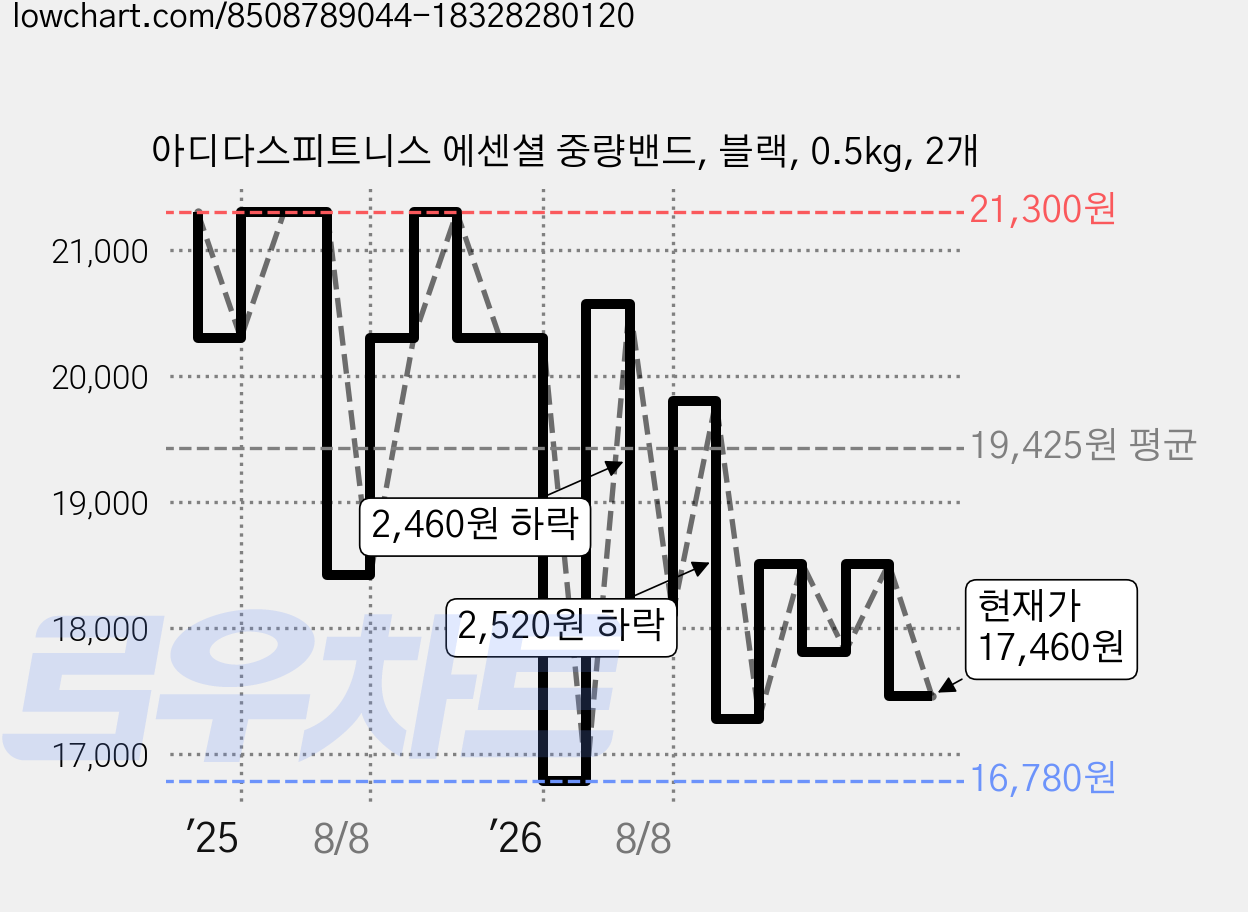 아디다스피트니스 에센셜 중량밴드, 블랙, 0.5kg, 2개 가격 변동 차트, 현재가 17,460원, 관측 최저가 16,780원