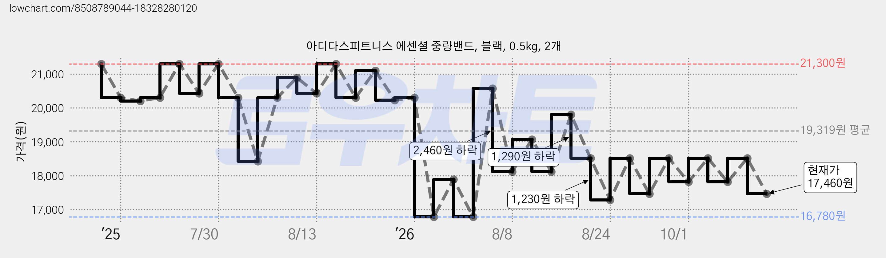 아디다스피트니스 에센셜 중량밴드, 블랙, 0.5kg, 2개 가격 변동 차트, 현재가 17,460원, 관측 최저가 16,780원