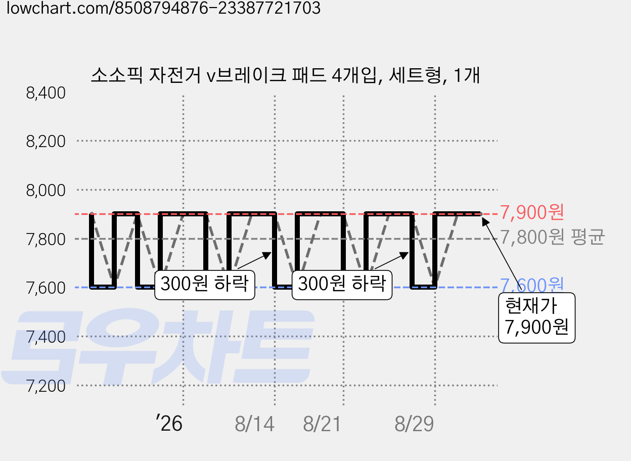 소소픽 자전거 v브레이크 패드 4개입, 세트형, 1개 가격 변동 차트, 현재가 7,900원, 관측 최저가 7,600원