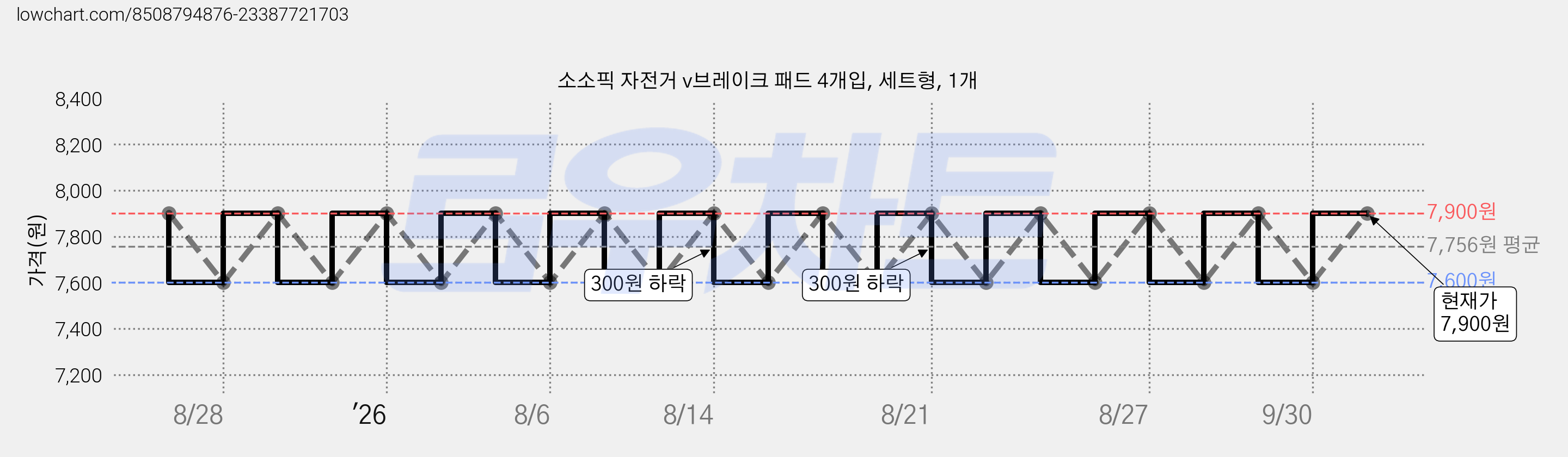 소소픽 자전거 v브레이크 패드 4개입, 세트형, 1개 가격 변동 차트, 현재가 7,900원, 관측 최저가 7,600원
