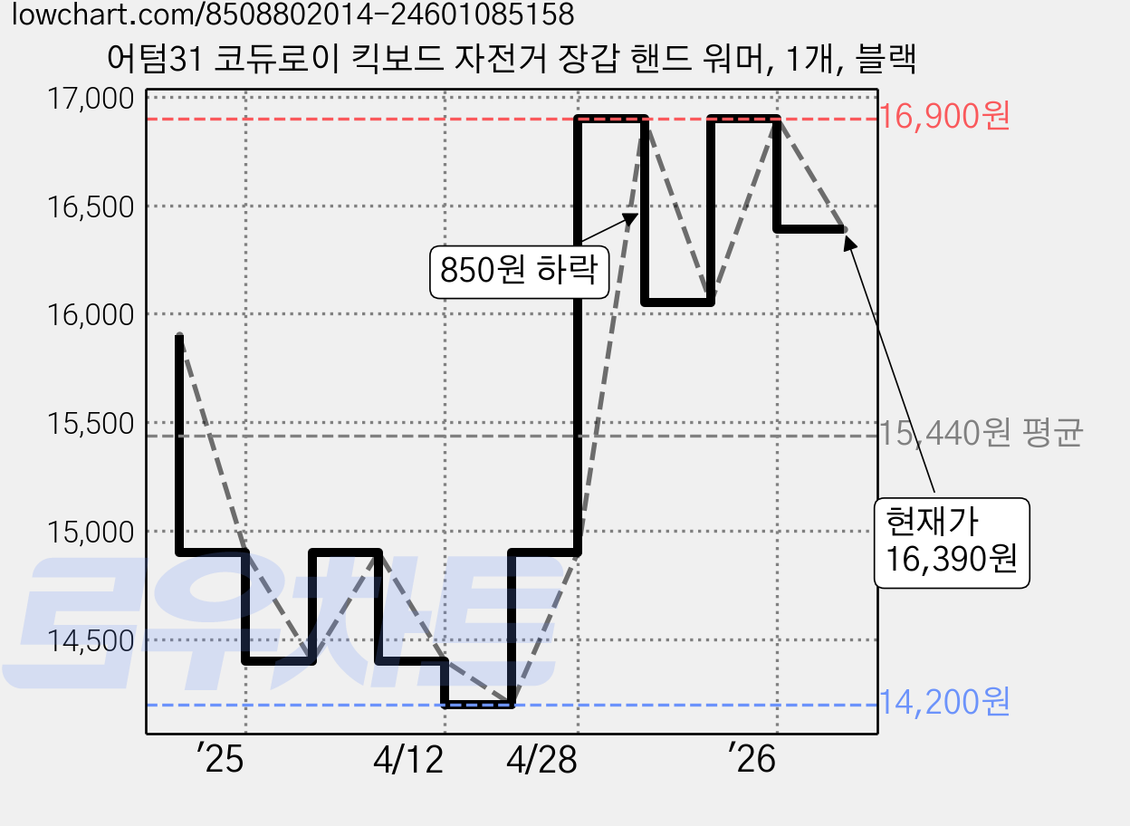 어텀31 코듀로이 킥보드 자전거 장갑 핸드 워머, 1개, 블랙 가격 변동 차트, 현재가 16,390원, 관측 최저가 14,200원
