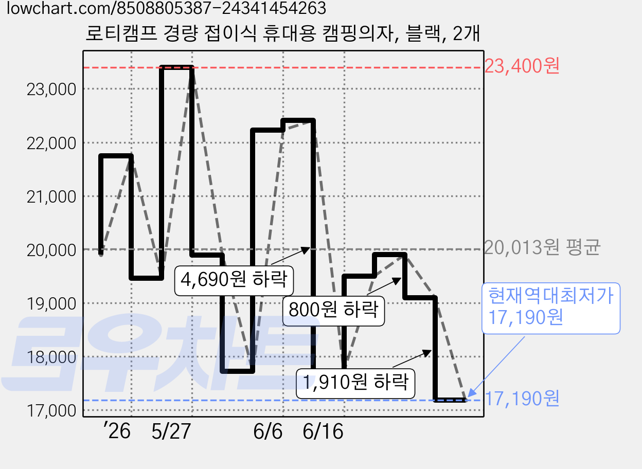 로티캠프 경량 접이식 휴대용 캠핑의자, 블랙, 2개 가격 변동 차트, 현재가 17,190원, 역대최저가