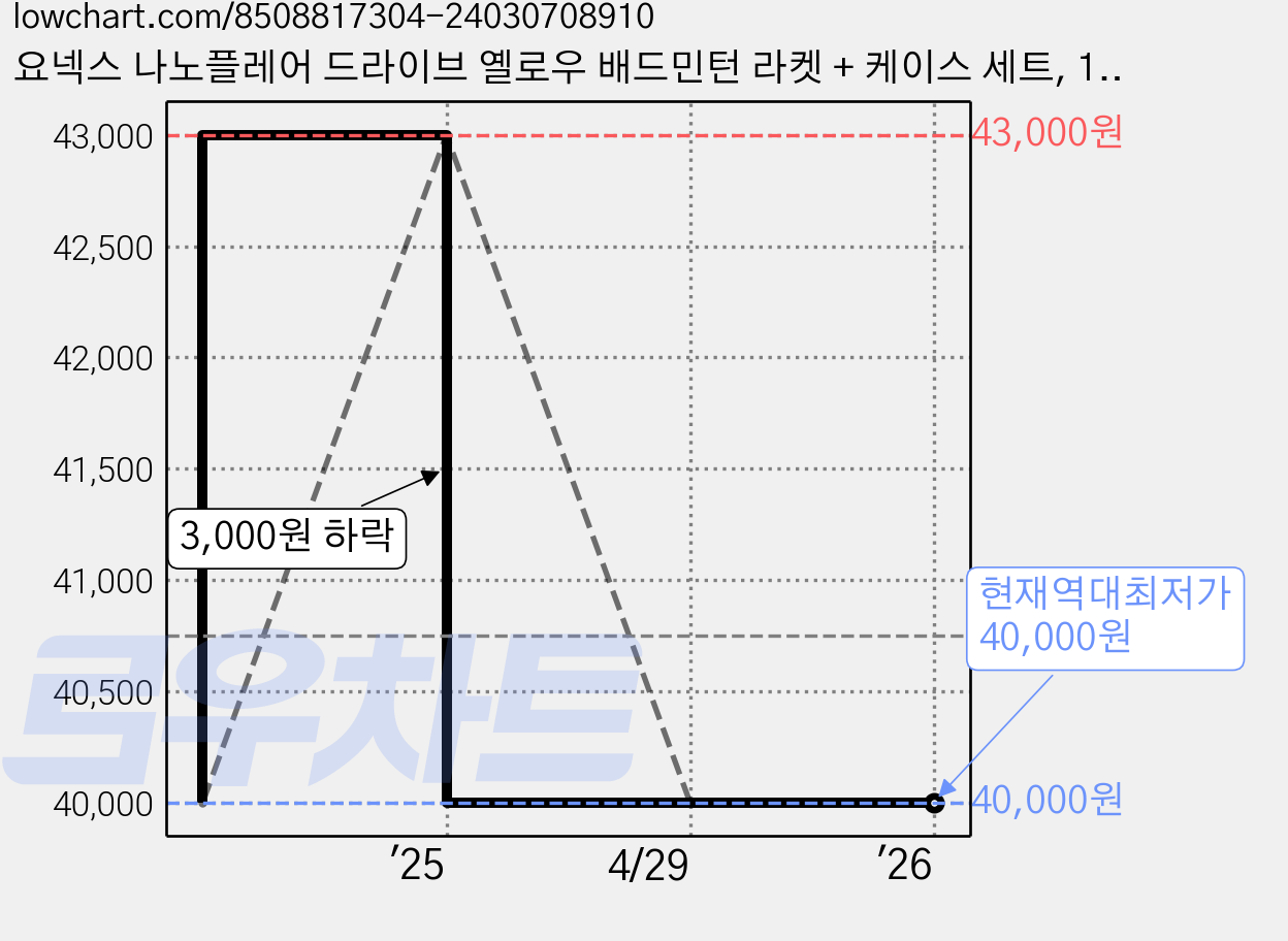 요넥스 나노플레어 드라이브 옐로우 배드민턴 라켓 + 케이스 세트, 1개 가격 변동 차트, 현재가 40,000원, 역대최저가