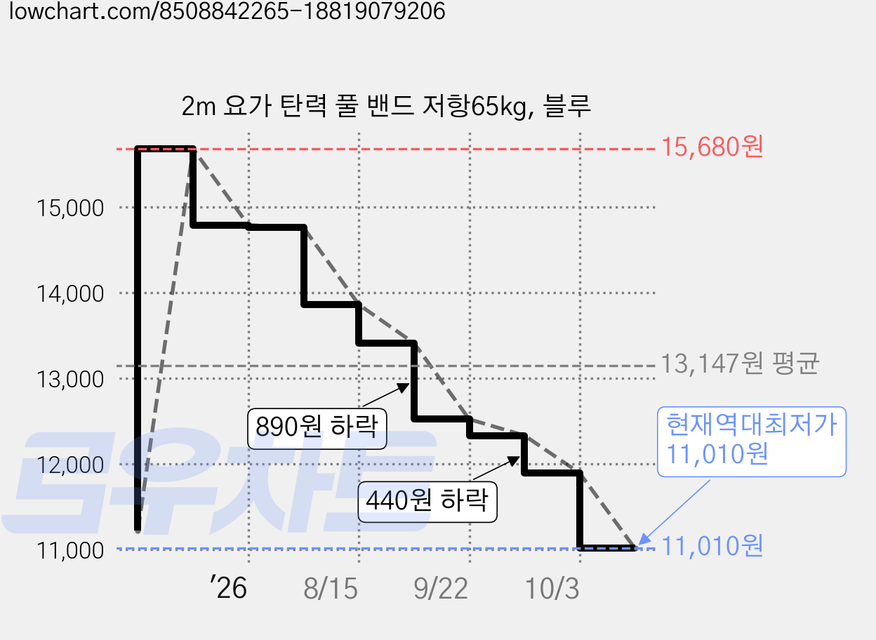 2m 요가 탄력 풀 밴드 저항65kg, 블루 가격 변동 차트, 현재가 11,010원, 역대최저가