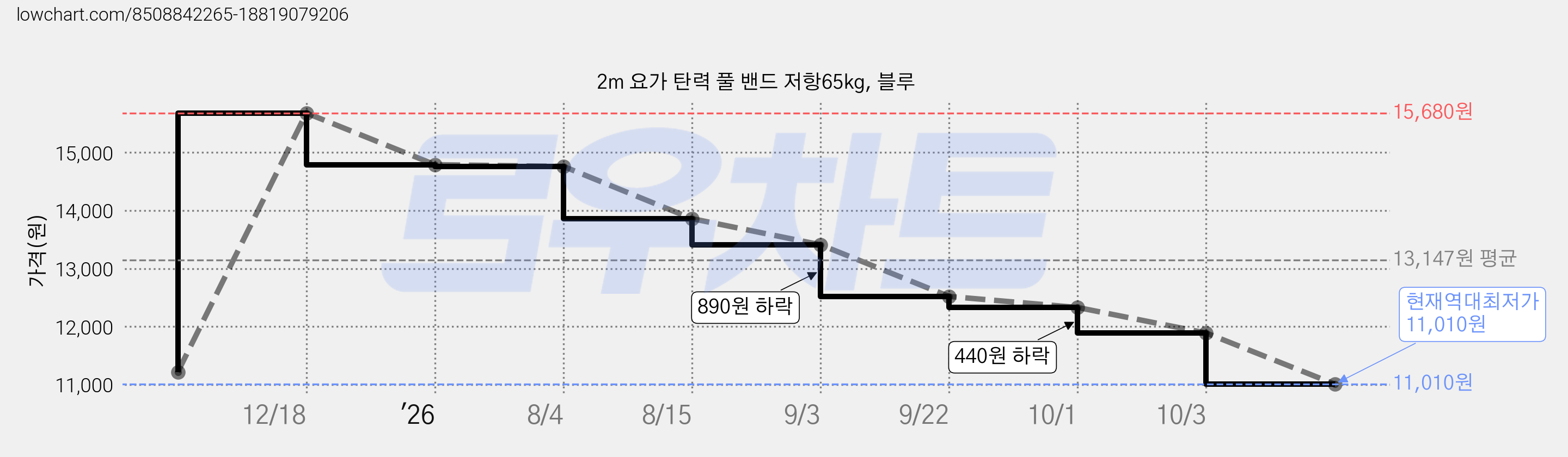2m 요가 탄력 풀 밴드 저항65kg, 블루 가격 변동 차트, 현재가 11,010원, 역대최저가