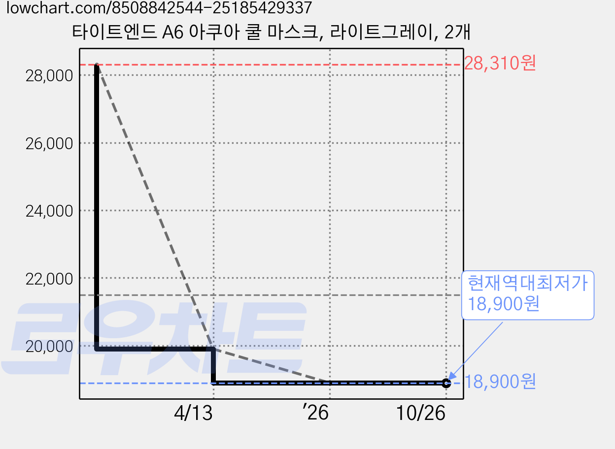 타이트엔드 A6 아쿠아 쿨 마스크, 라이트그레이, 2개 가격 변동 차트, 현재가 18,900원, 역대최저가