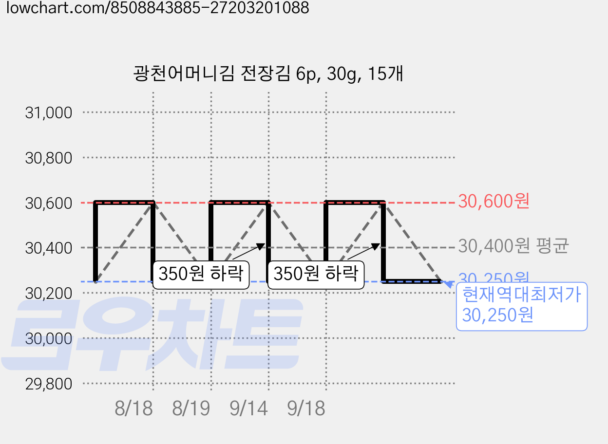 광천어머니김 전장김 6p, 30g, 15개 가격 변동 차트, 현재가 30,250원, 역대최저가