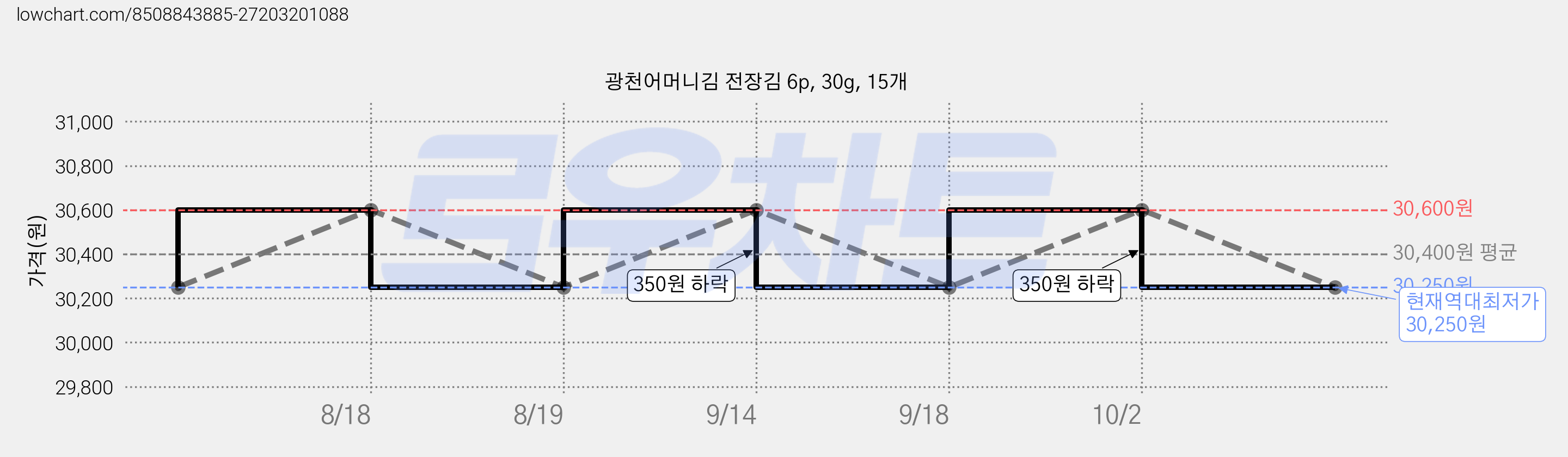광천어머니김 전장김 6p, 30g, 15개 가격 변동 차트, 현재가 30,250원, 역대최저가