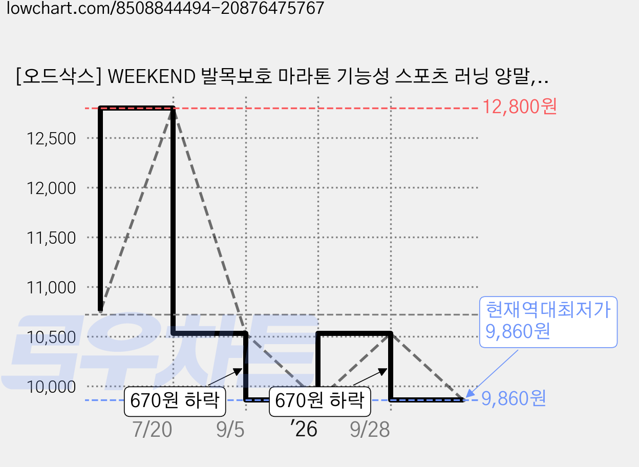 [오드삭스] WEEKEND 발목보호 마라톤 기능성 스포츠 러닝 양말, 04.위캔드, M(230mm-250mm), 단품 가격 변동 차트, 현재가 9,860원, 역대최저가