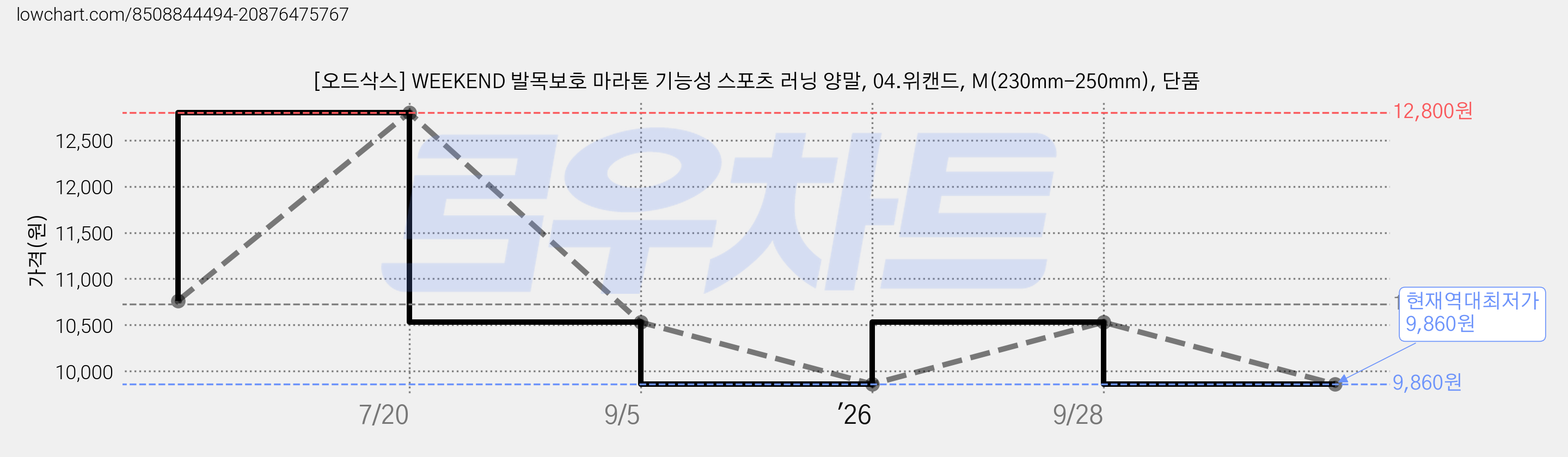 [오드삭스] WEEKEND 발목보호 마라톤 기능성 스포츠 러닝 양말, 04.위캔드, M(230mm-250mm), 단품 가격 변동 차트, 현재가 9,860원, 역대최저가