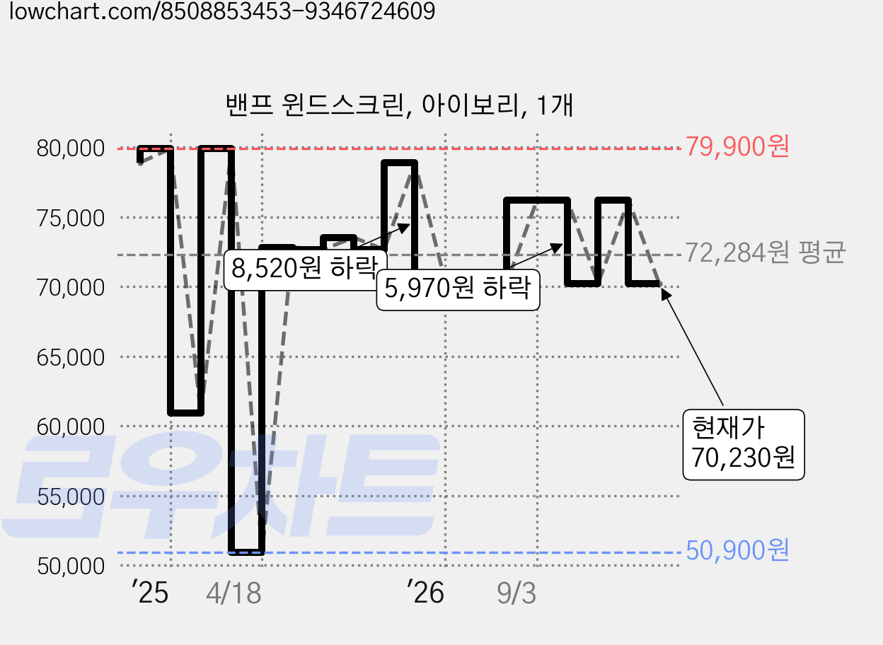 밴프 윈드스크린, 아이보리, 1개 가격 변동 차트, 현재가 70,230원, 관측 최저가 50,900원