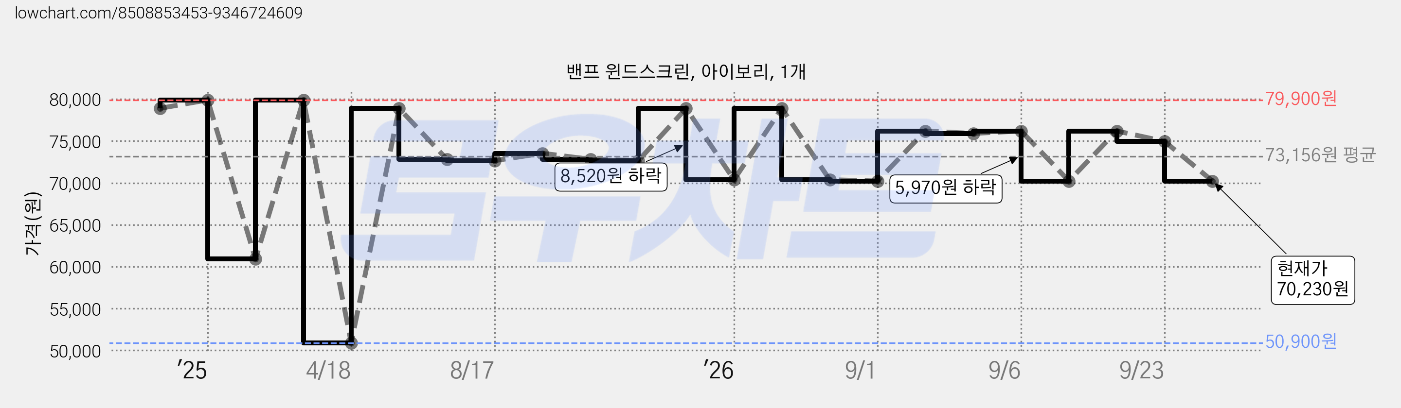밴프 윈드스크린, 아이보리, 1개 가격 변동 차트, 현재가 70,230원, 관측 최저가 50,900원