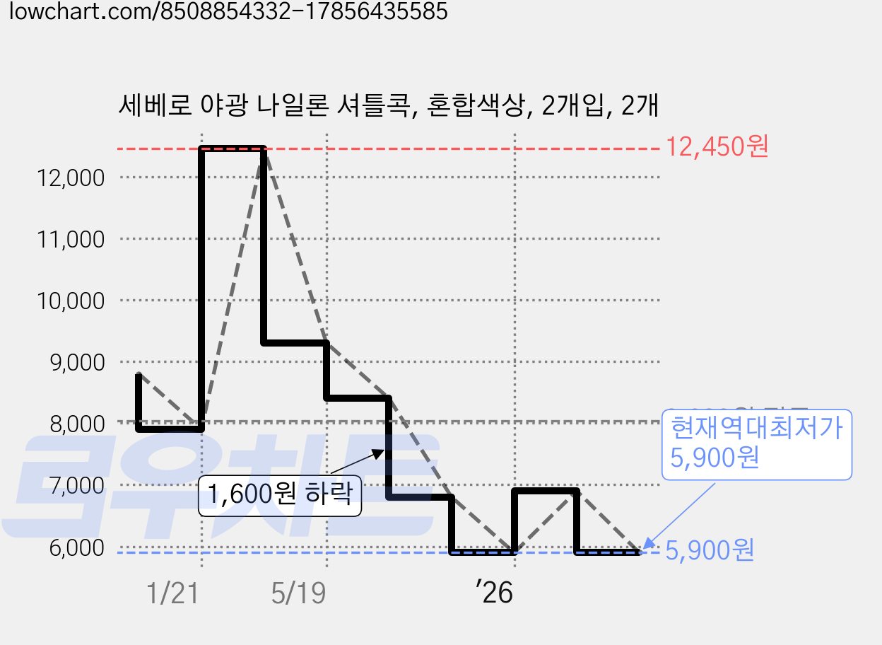 세베로 야광 나일론 셔틀콕, 혼합색상, 2개입, 2개 가격 변동 차트, 현재가 5,900원, 역대최저가