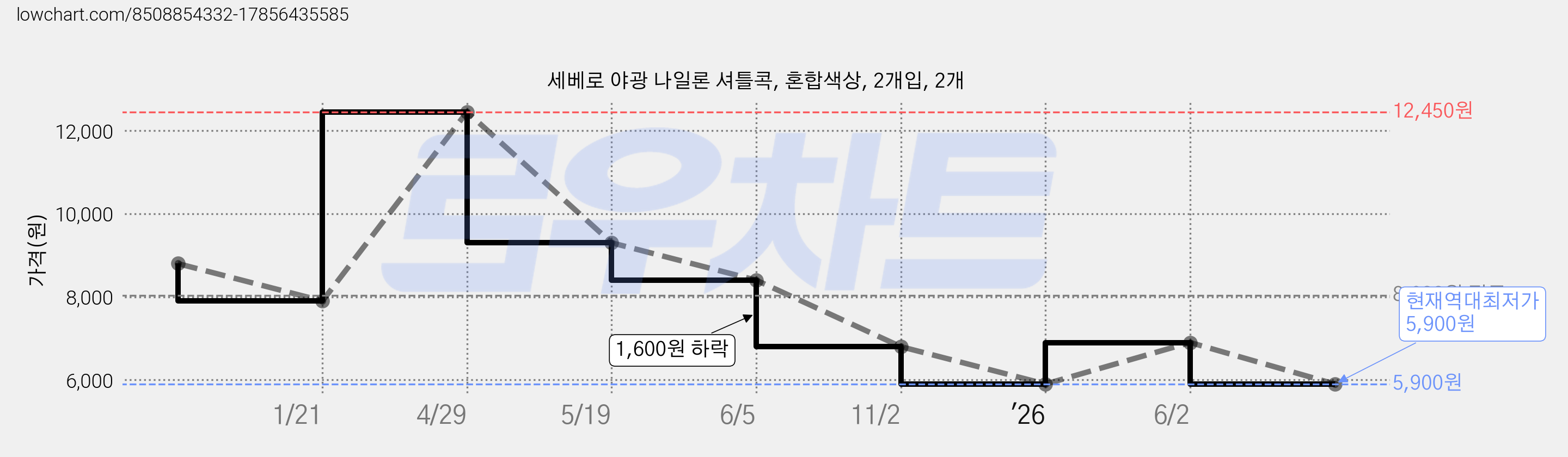 세베로 야광 나일론 셔틀콕, 혼합색상, 2개입, 2개 가격 변동 차트, 현재가 5,900원, 역대최저가