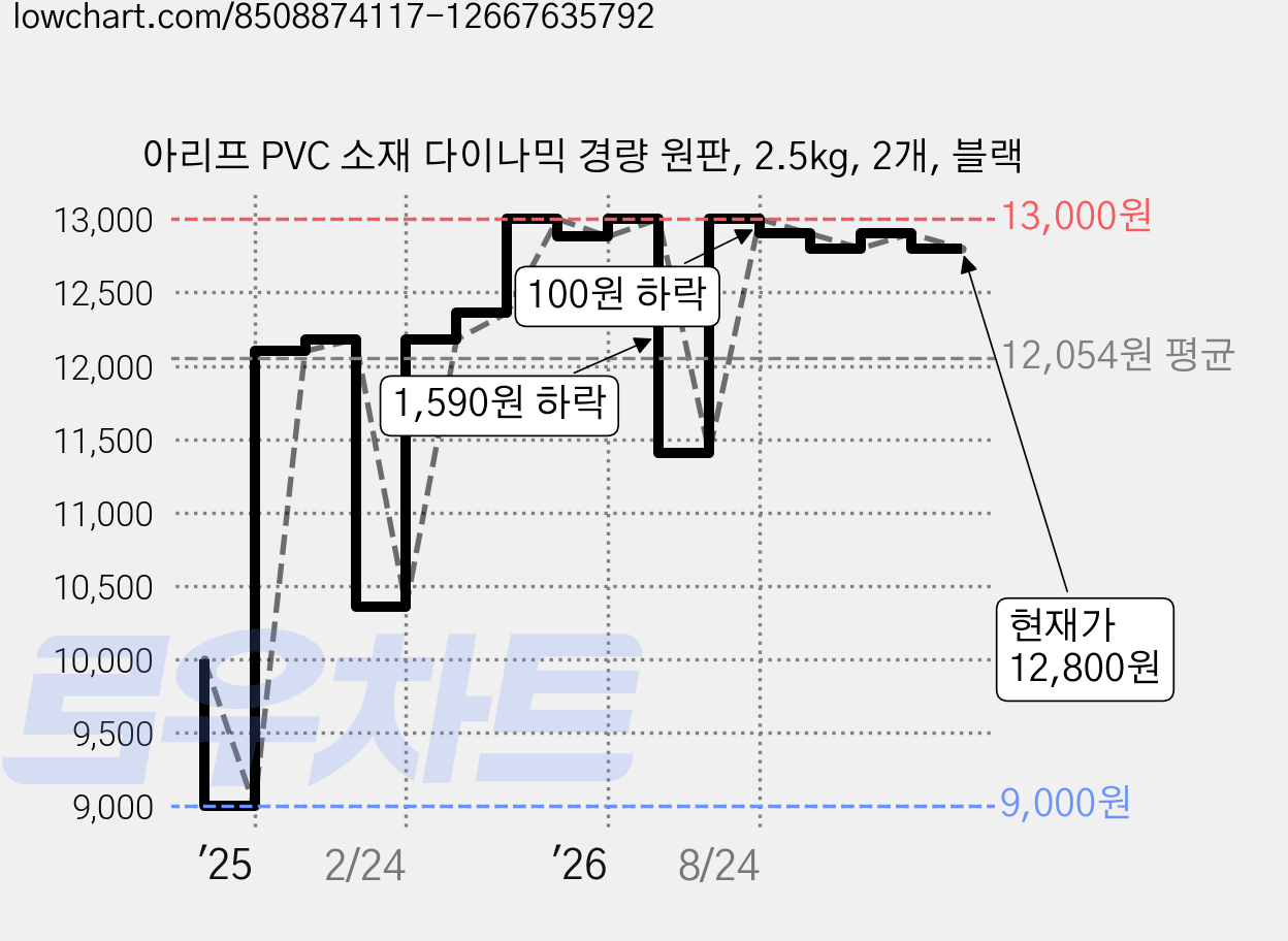 아리프 PVC 소재 다이나믹 경량 원판, 2.5kg, 2개, 블랙 가격 변동 차트, 현재가 12,800원, 관측 최저가 9,000원