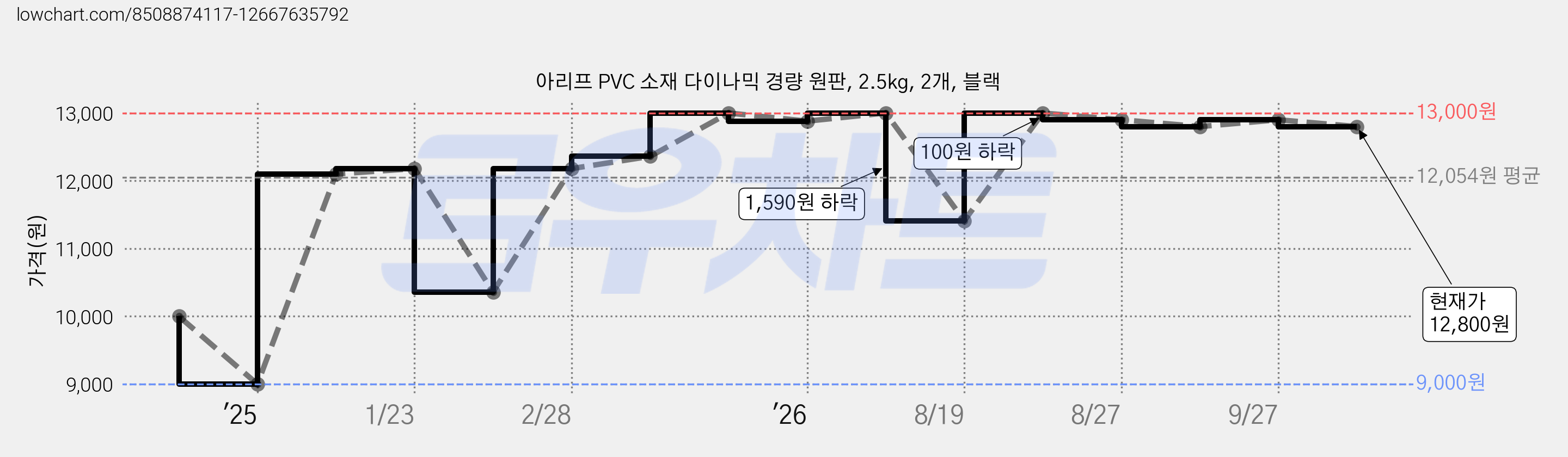 아리프 PVC 소재 다이나믹 경량 원판, 2.5kg, 2개, 블랙 가격 변동 차트, 현재가 12,800원, 관측 최저가 9,000원