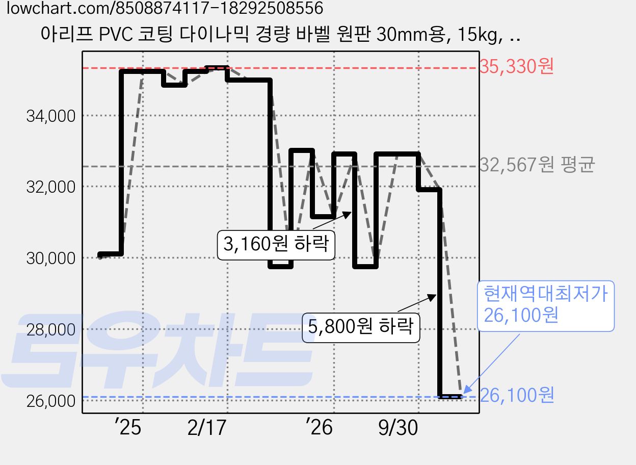 아리프 PVC 코팅 다이나믹 경량 바벨 원판 30mm용, 15kg, 1개, 블랙 가격 변동 차트, 현재가 26,100원, 역대최저가