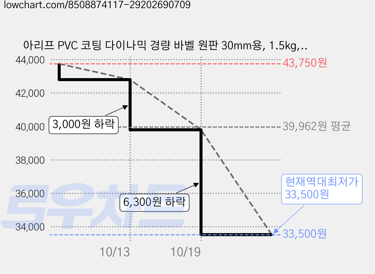 아리프 PVC 코팅 다이나믹 경량 바벨 원판 30mm용, 1.5kg, 10개, 블랙 가격 변동 차트, 현재가 33,500원, 역대최저가